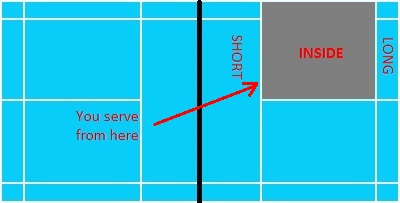 Badminton Rules Doubles | Service And In Out Boundaries | Scoring For ...