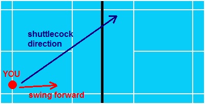 badminton reverse slice direction