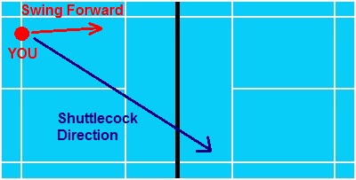 badminton reverse slice direction
