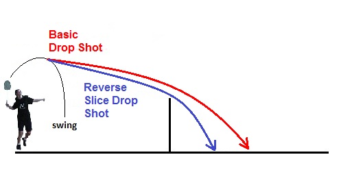 reverse slice trajectory